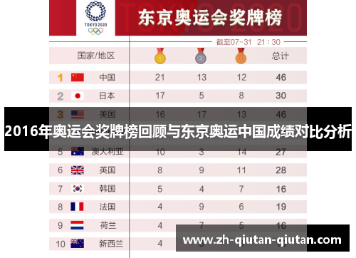 2016年奥运会奖牌榜回顾与东京奥运中国成绩对比分析